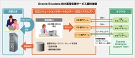 日立システムズによる「Oracle Exadata Database Machine」向け運用支援サービスの提供体制を示す図(日立システムズの発表資料より) 日立システムズによる「Oracle Exadata Database Machine」向け運用支援サービスの提供体制を示す図(日立システムズの発表資料より)