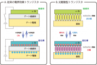 従来の電界効果トランジスタ(A)と光駆動型トランジスタ(B)の模式図(自然科学研究機構分子科学研究所の発表資料より)