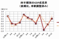 四半期別の国内総生産(GDP、前期比、季節調整値)の推移を示す図（内閣府の資料をもとに編集部で作成）