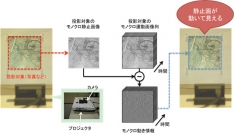 錯覚で静止画を揺らす変幻灯の仕組みを示す図（NTTの発表資料より）