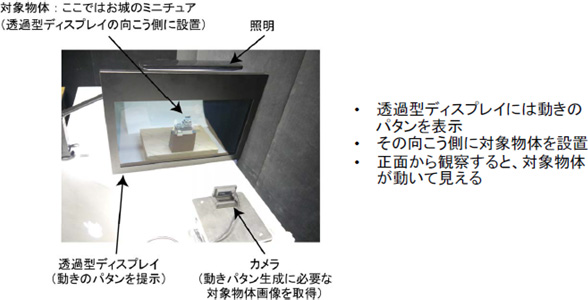 錯透過型ディスプレイを用いて3次元対象を揺らす変幻灯の仕組み（NTTの発表資料より）