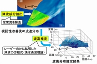 三菱電機は、レーダーで観測した海表面の流速から津波成分を抽出して可視化するとともに、波高を推定する津波監視支援技術を開発した（写真：同社発表資料より）