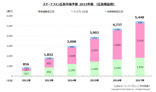 広告商品別の2015年版スマートフォン広告市場予測 (CyberZの発表資料より)