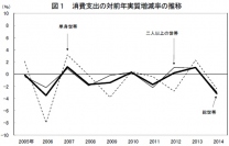 消費支出の対前年実質増減率の推移を示す図（総務省の発表資料より）
