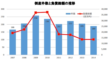 倒産件数と負債総額の推移を示す図(帝国データバンクの発表資料より)