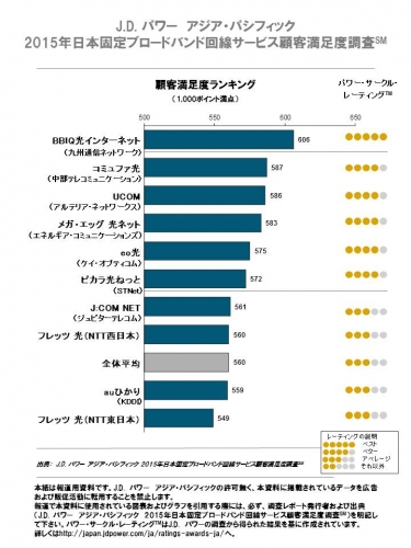 2015年日本固定ブロードバンド回線サービス顧客満足度ランキング(J.D.パワーアジア・パシフィックの発表資料より)