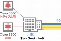 KVHが米国Cienaと共同で実施した商用環境下での400Gbps光伝送の実証実験の概要を示す図（KVHの発表資料より）