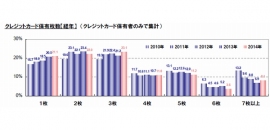 クレジットカードの保有枚数の調査結果を示す図(JCBの発表資料より) クレジットカードの保有枚数の調査結果を示す図(JCBの発表資料より)