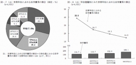 世帯年収に占める在学費用の割合(左)と、年収階層別にみた世帯年収に占める在学費用の割合(右)を示す図(日本政策金融公庫の発表資料より) 世帯年収に占める在学費用の割合(左)と、年収階層別にみた世帯年収に占める在学費用の割合(右)を示す図(日本政策金融公庫の発表資料より)