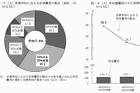 世帯年収に占める在学費用の割合（左）と、年収階層別にみた世帯年収に占める在学費用の割合（右）を示す図（日本政策金融公庫の発表資料より）