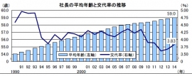 帝国データバンクの分析結果によると、社長の平均年齢の推移は一貫して上昇を続けており、2014年は59.0歳と過去最高を更新した(写真:同社発表資料より) 帝国データバンクの分析結果によると、社長の平均年齢の推移は一貫して上昇を続けており、2014年は59.0歳と過去最高を更新した(写真:同社発表資料より)
