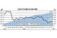 帝国データバンクの分析結果によると、社長の平均年齢の推移は一貫して上昇を続けており、2014年は59.0歳と過去最高を更新した（写真：同社発表資料より）
