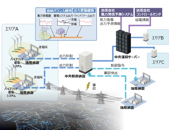 ポーランドにおけるスマートグリッド実証事業での風力発電に対応したリチウムイオン電池を搭載したハイブリッド蓄電システムの実証イメージ（日立製作所などの発表資料より）