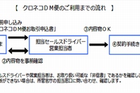 3月31日に廃止する「クロネコメール便」の代替サービス「クロネコDM便」の利用までの流れを示す図（ヤマト運輸の発表資料より）