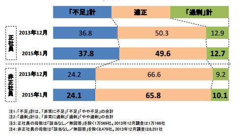 従業員の過不足感の調査結果を示す図(帝国データバンクの発表資料より)