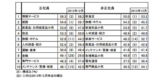 従業員が「不足」している上位10業種(帝国データバンクの発表資料より)