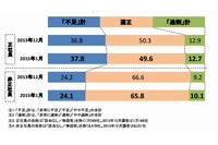 従業員の過不足感の調査結果を示す図(帝国データバンクの発表資料より)
