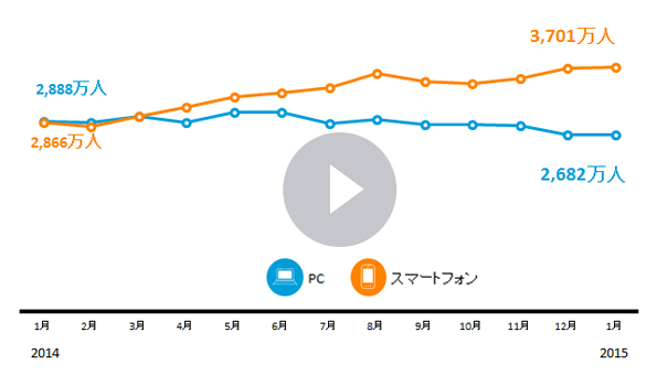「ビデオ/映画」カテゴリ全体の利用者数推移を示す図(ニールセンの発表資料より)