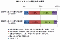 中堅・中小企業のマイナンバー制度の認知状況を示す図（ノークリサーチの発表資料より）