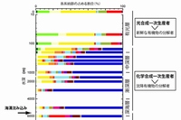 マリアナ海溝チャレンジャー海淵上の微生物群集構造を示す図。中深層から深海層ではアンモニア酸化アーキアを初めとする炭素固定能を有す系統群が優占するが、超深海・海溝水塊では、従属栄養系統群（Bacteroidetes、SAR406、Gammaproteobacteria）が優占する（海洋研究開発機構などの発表資料より）