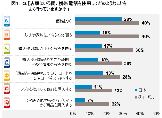 「店頭にいる間、携帯電話を使用してどのようなことを よく行っていますか？」との質問に対するグローバルと日本の回答割合を示す図（GfKの発表資料より）