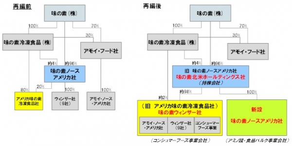 2015年4月からの組織体制(味の素の発表資料より)