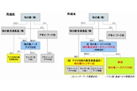 2015年4月からの組織体制(味の素の発表資料より)