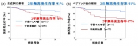 全症例の無再発生存率のグラフ(左図)と症例マッチングを行った無再発生存率のグラフ(右図)。いずれも本来は合併症予防の為に投与されたANP群(手術+ANP群)が、手術単独群(対照群)と比較して術後2年無再発生存率が良好な成績だった(国立循環器病研究センターの発表資料より) 全症例の無再発生存率のグラフ(左図)と症例マッチングを行った無再発生存率のグラフ(右図)。いずれも本来は合併症予防の為に投与されたANP群(手術+ANP群)が、手術単独群(対照群)と比較して術後2年無再発生存率が良好な成績だった(国立循環器病研究センターの発表資料より)