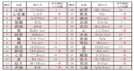 女の子の名前ランキング 3位は 碧 2位 心愛凛 しえり 第1位は 財経新聞