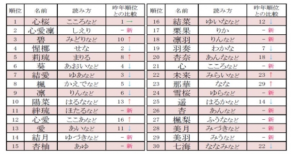 リクルーティングスタジオが集計した「2014年～2015年女の子の名前ランキングベスト30」の結果（写真：同社発表資料より）