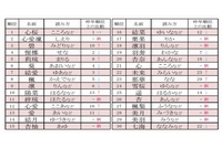 リクルーティングスタジオが集計した「2014年～2015年女の子の名前ランキングベスト30」の結果（写真：同社発表資料より）