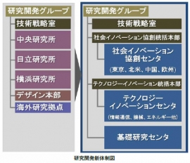 日立製作所の研究開発新体制を示す図(同社発表資料より) 日立製作所の研究開発新体制を示す図(同社発表資料より)
