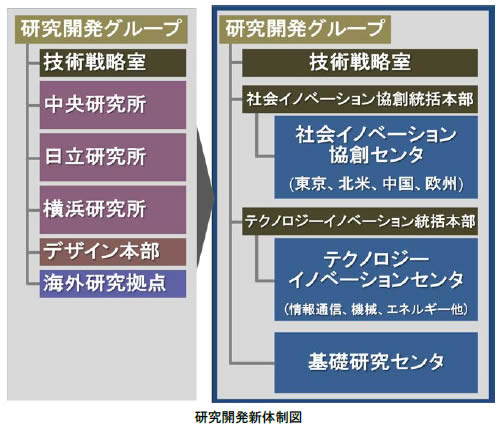 日立製作所の研究開発新体制を示す図（同社発表資料より）