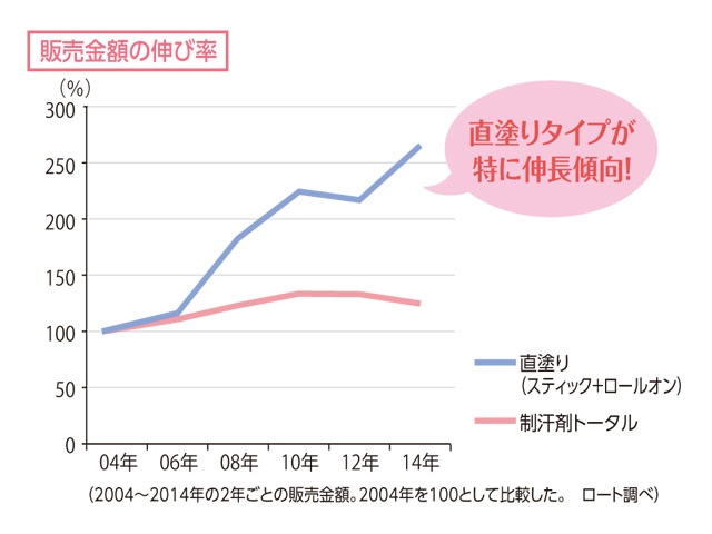 制汗デオドラント市場で今、定番のスプレータイプに代わる「直塗り」タイプが伸長している。スティックやロールオンなどの他、女性をターゲットにしたボール型なども登場。