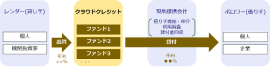 クラウドクレジットの役割を示す図(伊藤忠商事の発表資料より) クラウドクレジットの役割を示す図(伊藤忠商事の発表資料より)
