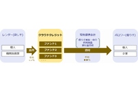 クラウドクレジットの役割を示す図（伊藤忠商事の発表資料より）