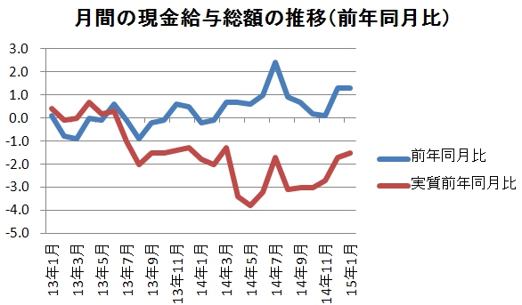 1人当たりの月間現金給与総額の推移を示す図（厚生労働省「毎月勤労統計調査」より作成、5人以上の事業所、15年1月は速報値）