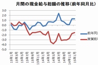1人当たりの月間現金給与総額の推移を示す図（厚生労働省「毎月勤労統計調査」より作成、5人以上の事業所、15年1月は速報値）