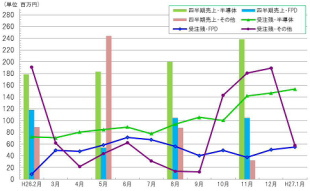 精密部品加工のマルマエ＜６２６４＞（東マ）の１５年１月末受注残高は、全体として前月比３１．１％、前年同期比１８．３％の減少で、２６６百万円となった。