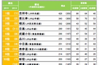 リクルート住まいカンパニーの調査による関東圏の住みたい街(駅)ランキング（総合/全体）（同社発表資料より）