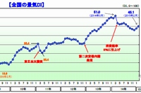 帝国データバンクは4日、2月の景気DI（Diffusion Index企業の景気判断指標）を発表した（写真：同社発表資料より）