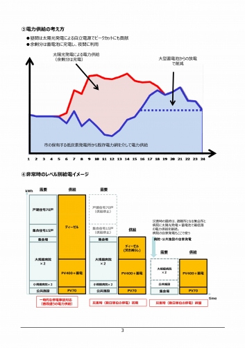 「東松島スマート防災エコタウン」の電⼒供給の考え方と非常時のレベル別給電イメージ（写真：積水ハウスの発表資料より）