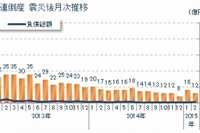 東日本大震災関連倒産の震災後月次推移（東京商工リサーチの発表資料より）