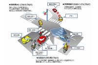 Wi-Fiを活用したリアルタイム通信システム「V2X」のイメージ（本田技研工業の発表資料より）