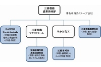 三菱樹脂グループの農業資材関連会社（三菱樹脂の発表資料より）