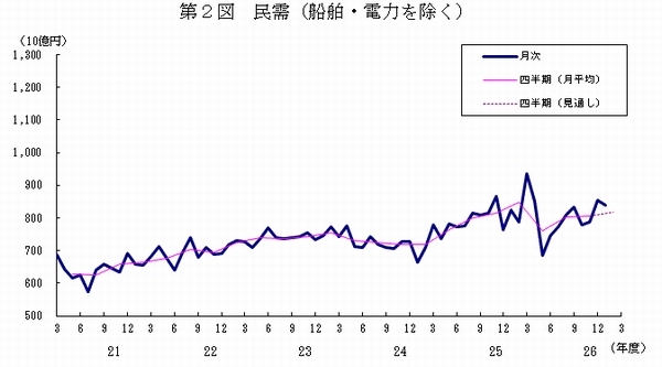 民間設備投資の先行指標となる「船舶・電力を除く民需」の推移を示す図（内閣府「平成27年1月実績：機械受注統計調査報告」より）