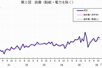 民間設備投資の先行指標となる「船舶・電力を除く民需」の推移を示す図（内閣府「平成27年1月実績：機械受注統計調査報告」より）