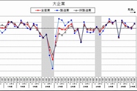 大企業の景況判断指数（景況が良いと答えた企業の割合から悪いと答えた企業の割合を差し引いた数値）の推移を示す図（内閣府、財務省「第44回法人企業景気予測調査（平成27年1-3月期調査）」より）