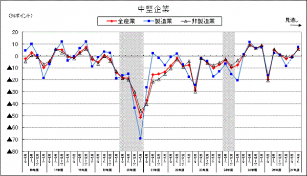 中堅企業の景況判断指数（景況が良いと答えた企業の割合から悪いと答えた企業の割合を差し引いた数値）の推移を示す図（内閣府、財務省「第44回法人企業景気予測調査（平成27年1-3月期調査）」より）
