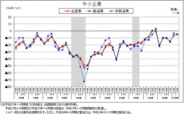 中小企業の景況判断指数（景況が良いと答えた企業の割合から悪いと答えた企業の割合を差し引いた数値）の推移を示す図（内閣府、財務省「第44回法人企業景気予測調査（平成27年1-3月期調査）」より）